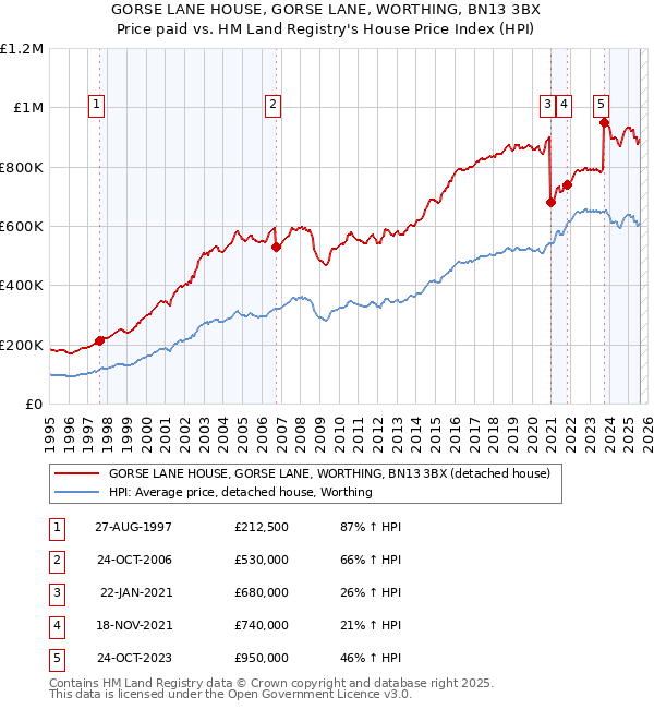GORSE LANE HOUSE, GORSE LANE, WORTHING, BN13 3BX: Price paid vs HM Land Registry's House Price Index