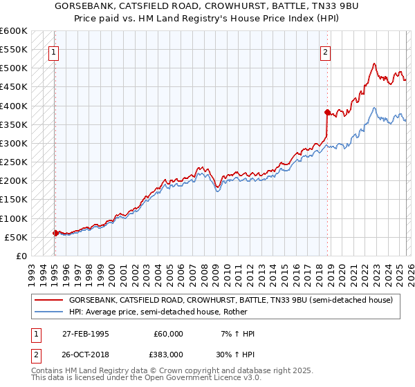 GORSEBANK, CATSFIELD ROAD, CROWHURST, BATTLE, TN33 9BU: Price paid vs HM Land Registry's House Price Index