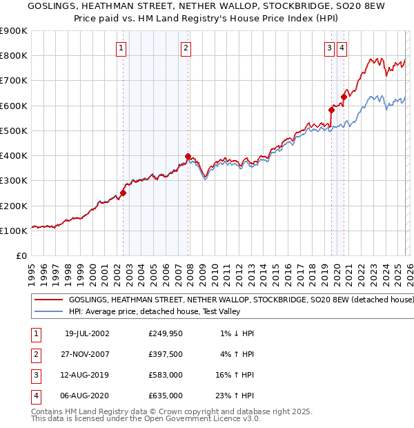 GOSLINGS, HEATHMAN STREET, NETHER WALLOP, STOCKBRIDGE, SO20 8EW: Price paid vs HM Land Registry's House Price Index