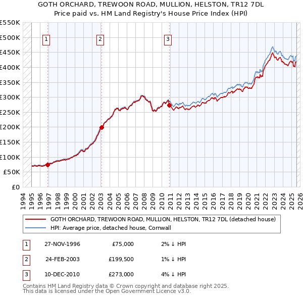 GOTH ORCHARD, TREWOON ROAD, MULLION, HELSTON, TR12 7DL: Price paid vs HM Land Registry's House Price Index