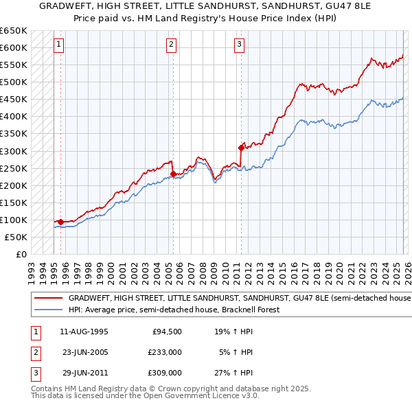 GRADWEFT, HIGH STREET, LITTLE SANDHURST, SANDHURST, GU47 8LE: Price paid vs HM Land Registry's House Price Index
