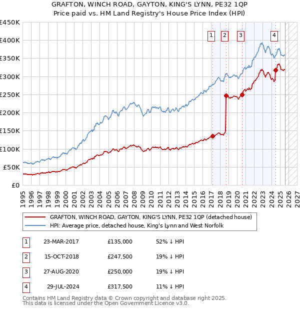 GRAFTON, WINCH ROAD, GAYTON, KING'S LYNN, PE32 1QP: Price paid vs HM Land Registry's House Price Index