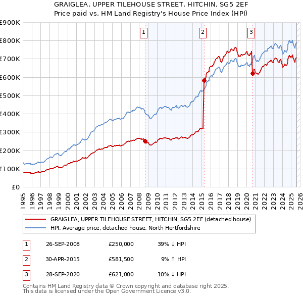 GRAIGLEA, UPPER TILEHOUSE STREET, HITCHIN, SG5 2EF: Price paid vs HM Land Registry's House Price Index