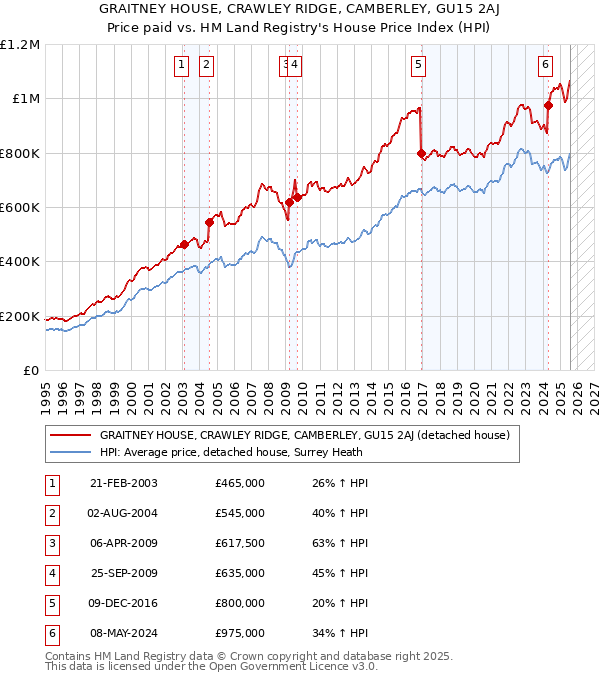 GRAITNEY HOUSE, CRAWLEY RIDGE, CAMBERLEY, GU15 2AJ: Price paid vs HM Land Registry's House Price Index
