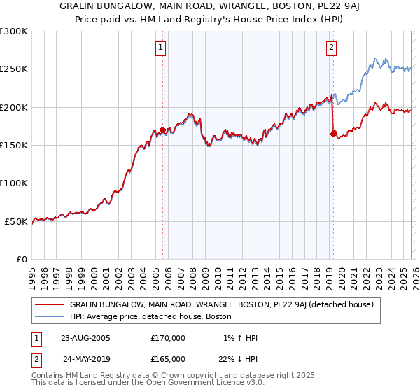 GRALIN BUNGALOW, MAIN ROAD, WRANGLE, BOSTON, PE22 9AJ: Price paid vs HM Land Registry's House Price Index