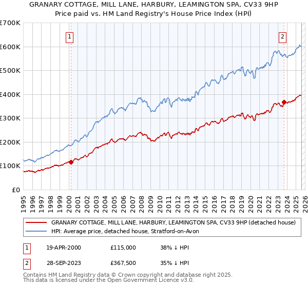GRANARY COTTAGE, MILL LANE, HARBURY, LEAMINGTON SPA, CV33 9HP: Price paid vs HM Land Registry's House Price Index