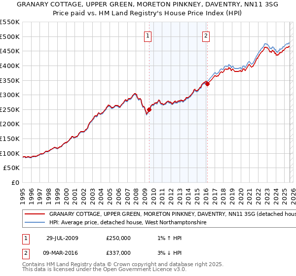 GRANARY COTTAGE, UPPER GREEN, MORETON PINKNEY, DAVENTRY, NN11 3SG: Price paid vs HM Land Registry's House Price Index