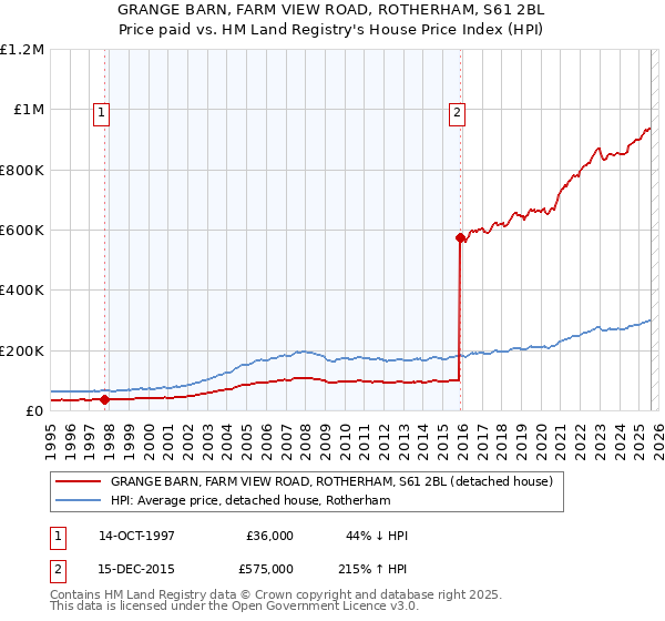GRANGE BARN, FARM VIEW ROAD, ROTHERHAM, S61 2BL: Price paid vs HM Land Registry's House Price Index