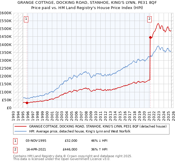 GRANGE COTTAGE, DOCKING ROAD, STANHOE, KING'S LYNN, PE31 8QF: Price paid vs HM Land Registry's House Price Index