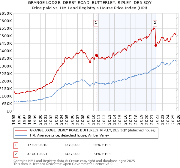 GRANGE LODGE, DERBY ROAD, BUTTERLEY, RIPLEY, DE5 3QY: Price paid vs HM Land Registry's House Price Index