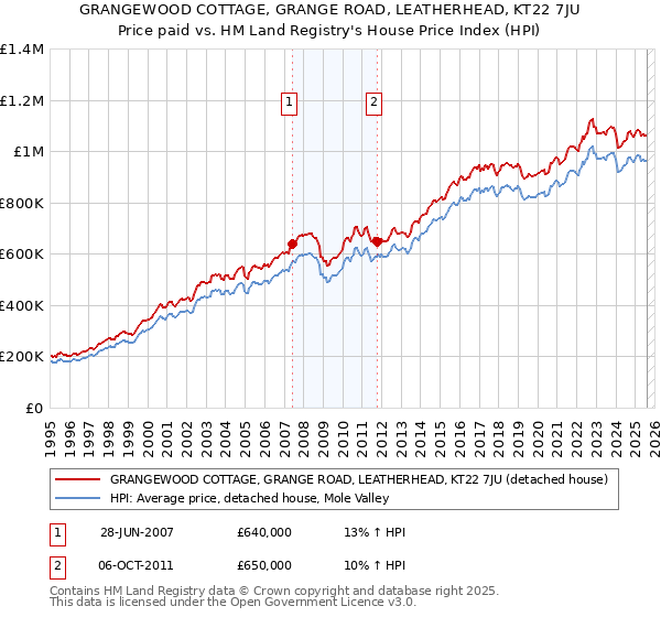 GRANGEWOOD COTTAGE, GRANGE ROAD, LEATHERHEAD, KT22 7JU: Price paid vs HM Land Registry's House Price Index