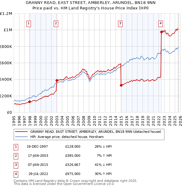 GRANNY READ, EAST STREET, AMBERLEY, ARUNDEL, BN18 9NN: Price paid vs HM Land Registry's House Price Index
