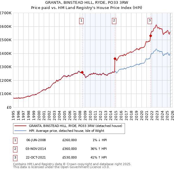 GRANTA, BINSTEAD HILL, RYDE, PO33 3RW: Price paid vs HM Land Registry's House Price Index