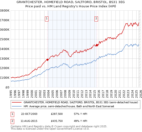 GRANTCHESTER, HOMEFIELD ROAD, SALTFORD, BRISTOL, BS31 3EG: Price paid vs HM Land Registry's House Price Index