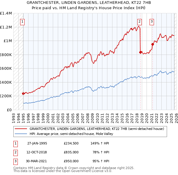 GRANTCHESTER, LINDEN GARDENS, LEATHERHEAD, KT22 7HB: Price paid vs HM Land Registry's House Price Index