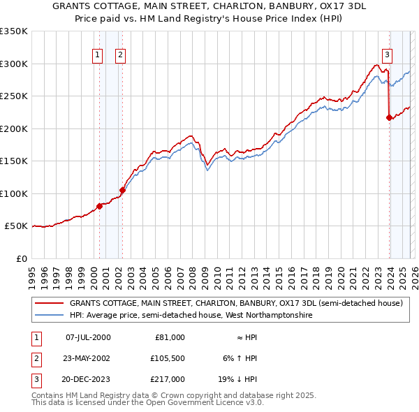 GRANTS COTTAGE, MAIN STREET, CHARLTON, BANBURY, OX17 3DL: Price paid vs HM Land Registry's House Price Index