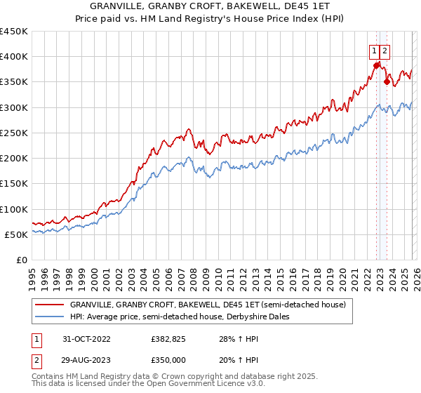 GRANVILLE, GRANBY CROFT, BAKEWELL, DE45 1ET: Price paid vs HM Land Registry's House Price Index