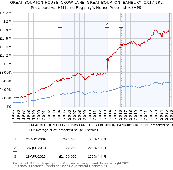 GREAT BOURTON HOUSE, CROW LANE, GREAT BOURTON, BANBURY, OX17 1RL: Price paid vs HM Land Registry's House Price Index