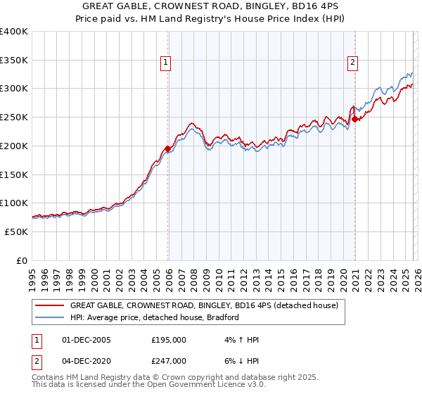 GREAT GABLE, CROWNEST ROAD, BINGLEY, BD16 4PS: Price paid vs HM Land Registry's House Price Index