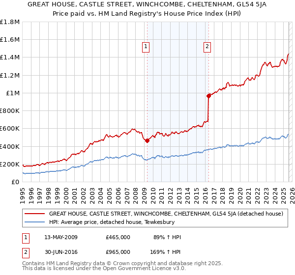 GREAT HOUSE, CASTLE STREET, WINCHCOMBE, CHELTENHAM, GL54 5JA: Price paid vs HM Land Registry's House Price Index