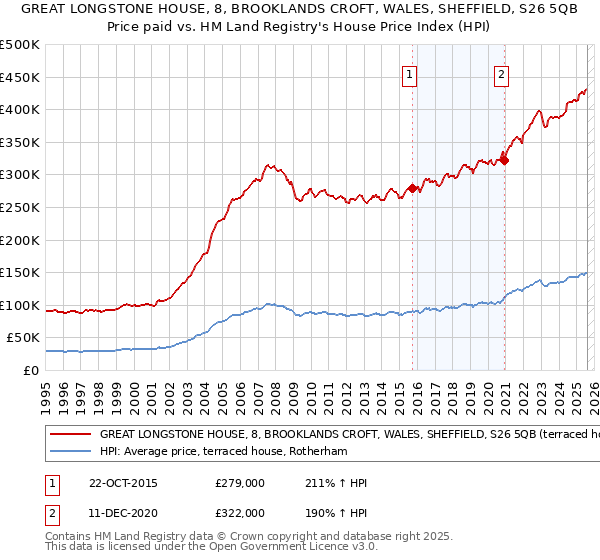 GREAT LONGSTONE HOUSE, 8, BROOKLANDS CROFT, WALES, SHEFFIELD, S26 5QB: Price paid vs HM Land Registry's House Price Index
