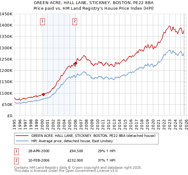 GREEN ACRE, HALL LANE, STICKNEY, BOSTON, PE22 8BA: Price paid vs HM Land Registry's House Price Index