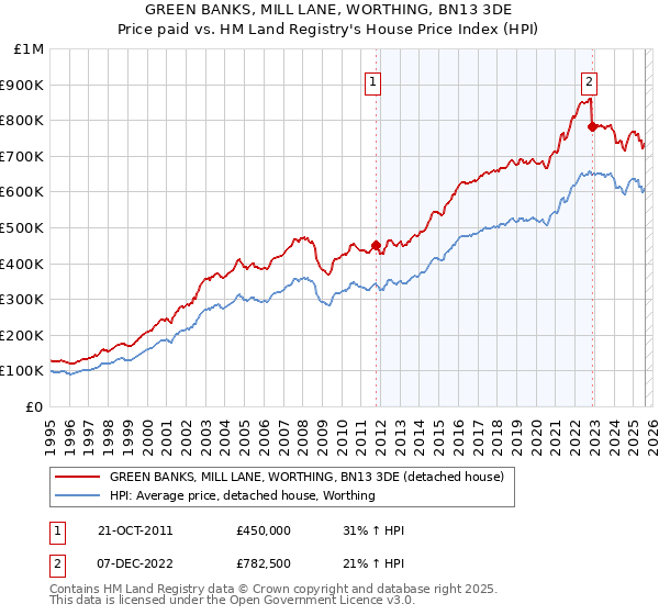 GREEN BANKS, MILL LANE, WORTHING, BN13 3DE: Price paid vs HM Land Registry's House Price Index