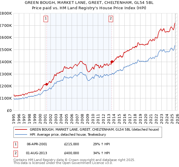 GREEN BOUGH, MARKET LANE, GREET, CHELTENHAM, GL54 5BL: Price paid vs HM Land Registry's House Price Index