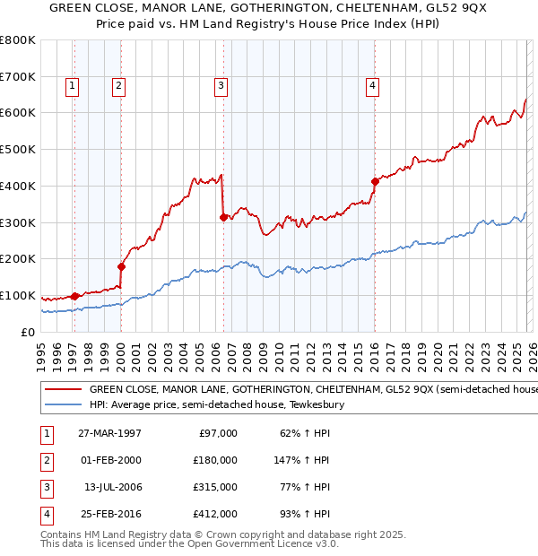 GREEN CLOSE, MANOR LANE, GOTHERINGTON, CHELTENHAM, GL52 9QX: Price paid vs HM Land Registry's House Price Index