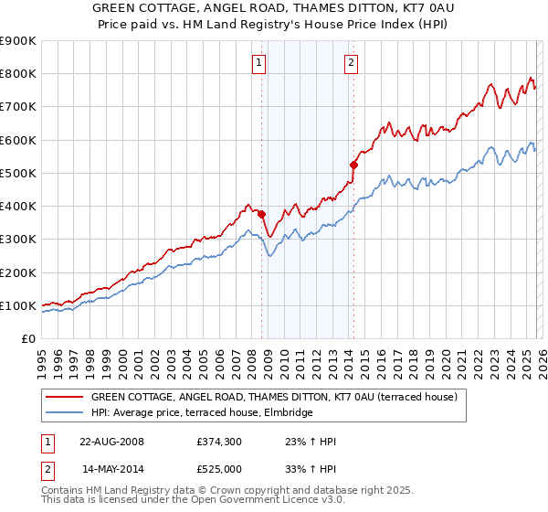 GREEN COTTAGE, ANGEL ROAD, THAMES DITTON, KT7 0AU: Price paid vs HM Land Registry's House Price Index