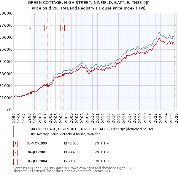 GREEN COTTAGE, HIGH STREET, NINFIELD, BATTLE, TN33 9JP: Price paid vs HM Land Registry's House Price Index