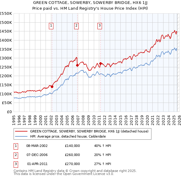 GREEN COTTAGE, SOWERBY, SOWERBY BRIDGE, HX6 1JJ: Price paid vs HM Land Registry's House Price Index