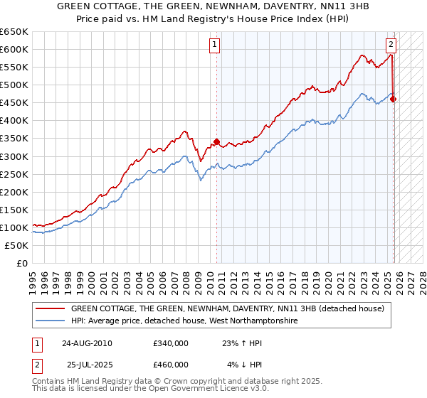 GREEN COTTAGE, THE GREEN, NEWNHAM, DAVENTRY, NN11 3HB: Price paid vs HM Land Registry's House Price Index