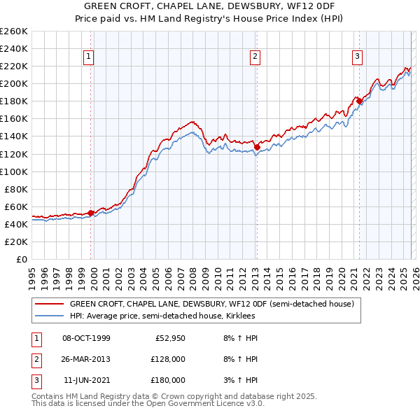GREEN CROFT, CHAPEL LANE, DEWSBURY, WF12 0DF: Price paid vs HM Land Registry's House Price Index