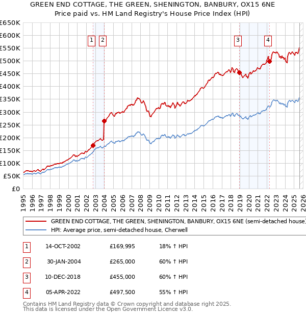 GREEN END COTTAGE, THE GREEN, SHENINGTON, BANBURY, OX15 6NE: Price paid vs HM Land Registry's House Price Index