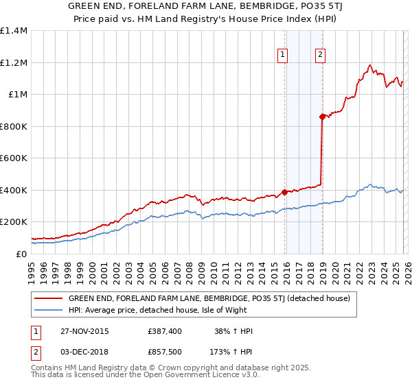 GREEN END, FORELAND FARM LANE, BEMBRIDGE, PO35 5TJ: Price paid vs HM Land Registry's House Price Index