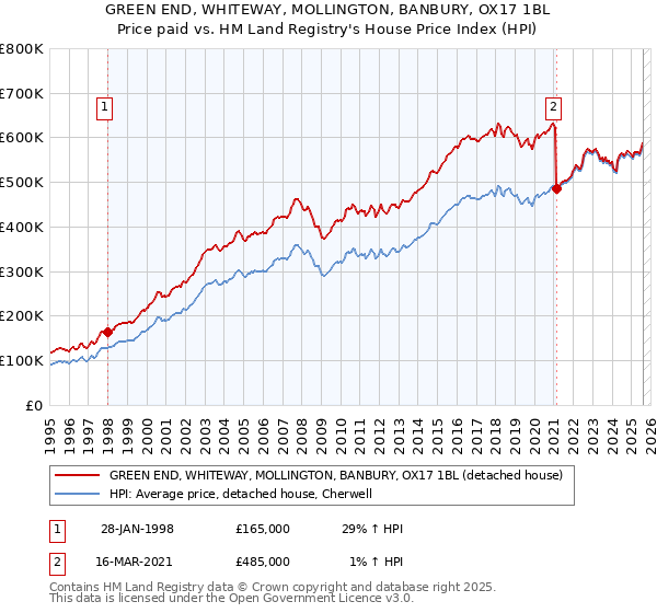 GREEN END, WHITEWAY, MOLLINGTON, BANBURY, OX17 1BL: Price paid vs HM Land Registry's House Price Index