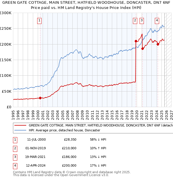 GREEN GATE COTTAGE, MAIN STREET, HATFIELD WOODHOUSE, DONCASTER, DN7 6NF: Price paid vs HM Land Registry's House Price Index