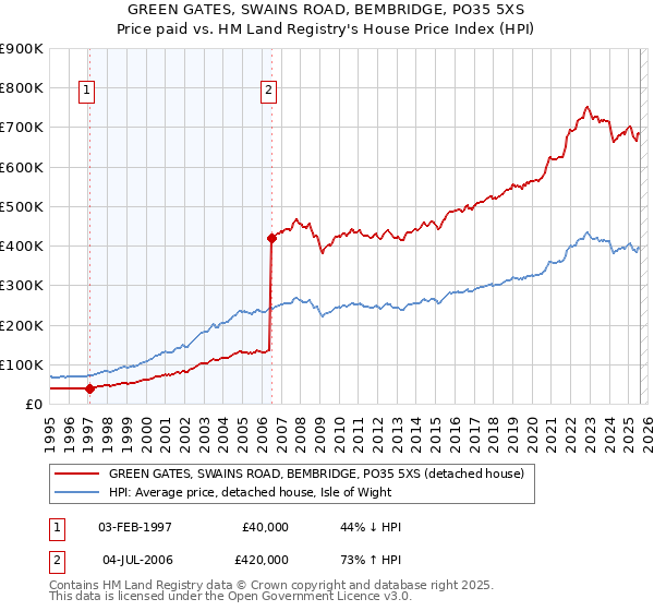 GREEN GATES, SWAINS ROAD, BEMBRIDGE, PO35 5XS: Price paid vs HM Land Registry's House Price Index