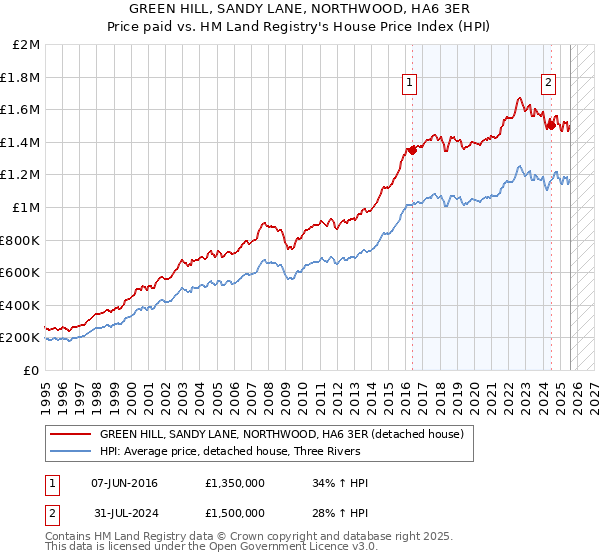 GREEN HILL, SANDY LANE, NORTHWOOD, HA6 3ER: Price paid vs HM Land Registry's House Price Index