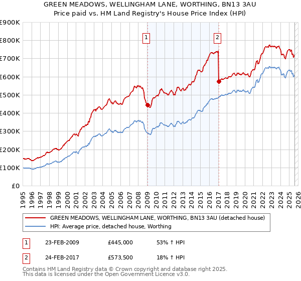 GREEN MEADOWS, WELLINGHAM LANE, WORTHING, BN13 3AU: Price paid vs HM Land Registry's House Price Index