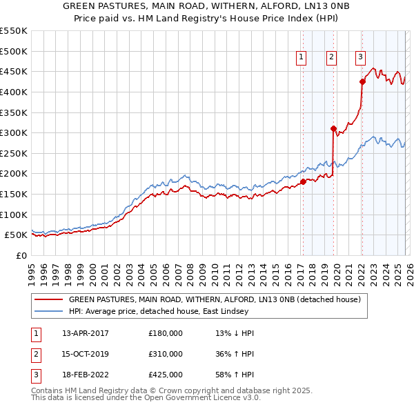 GREEN PASTURES, MAIN ROAD, WITHERN, ALFORD, LN13 0NB: Price paid vs HM Land Registry's House Price Index