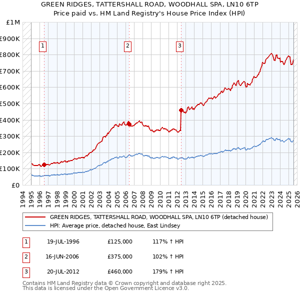 GREEN RIDGES, TATTERSHALL ROAD, WOODHALL SPA, LN10 6TP: Price paid vs HM Land Registry's House Price Index