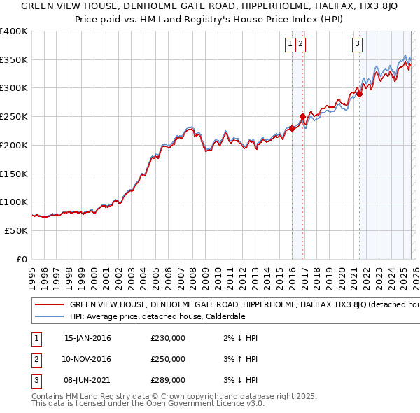 GREEN VIEW HOUSE, DENHOLME GATE ROAD, HIPPERHOLME, HALIFAX, HX3 8JQ: Price paid vs HM Land Registry's House Price Index