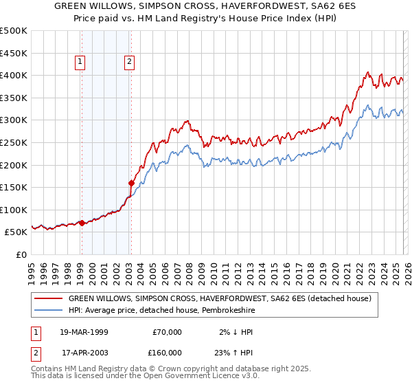 GREEN WILLOWS, SIMPSON CROSS, HAVERFORDWEST, SA62 6ES: Price paid vs HM Land Registry's House Price Index