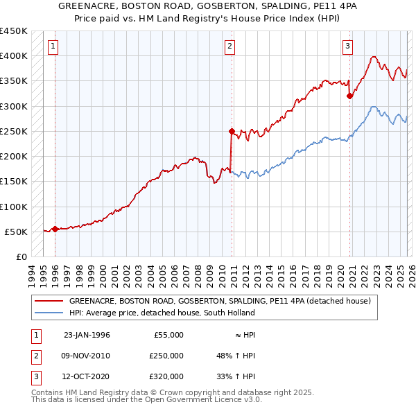 GREENACRE, BOSTON ROAD, GOSBERTON, SPALDING, PE11 4PA: Price paid vs HM Land Registry's House Price Index