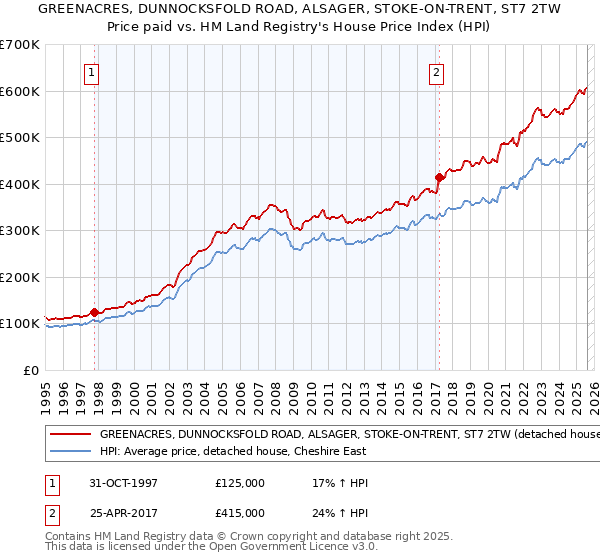GREENACRES, DUNNOCKSFOLD ROAD, ALSAGER, STOKE-ON-TRENT, ST7 2TW: Price paid vs HM Land Registry's House Price Index