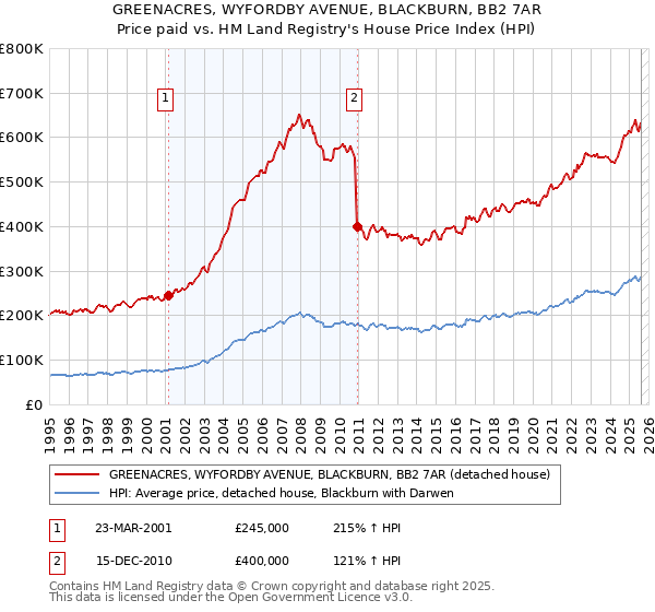 GREENACRES, WYFORDBY AVENUE, BLACKBURN, BB2 7AR: Price paid vs HM Land Registry's House Price Index