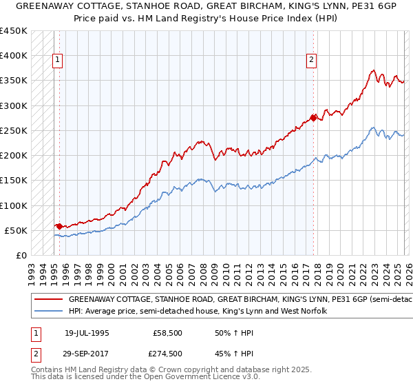 GREENAWAY COTTAGE, STANHOE ROAD, GREAT BIRCHAM, KING'S LYNN, PE31 6GP: Price paid vs HM Land Registry's House Price Index