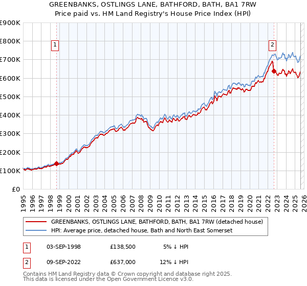 GREENBANKS, OSTLINGS LANE, BATHFORD, BATH, BA1 7RW: Price paid vs HM Land Registry's House Price Index